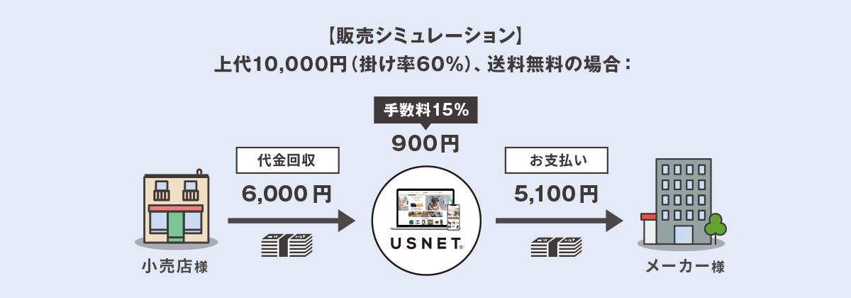 月会費0円プラン例