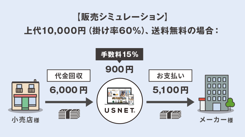 月会費0円プラン例